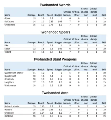 Twohanded stats