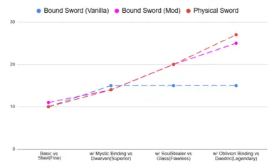 This mod makes bound weapons keep progressing like normal weapons