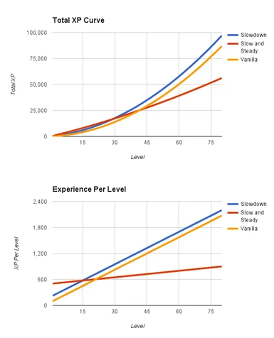 XP per Level and Total XP