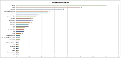 Votes 2016 Q3 Revised