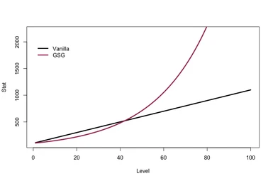 How a stat would grow in vanilla (black) or GSG (red) assuming you only ever chose one stat. GSG lags behind a little until about level 40 where it over takes vanilla. At high levels GSG provides huge stats, but it takes a long time to get there.