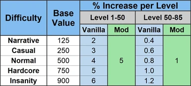 Flat increase per level