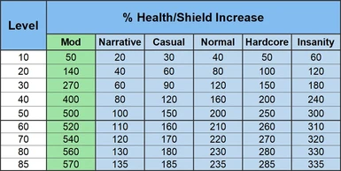 Better Enemy Health Scaling