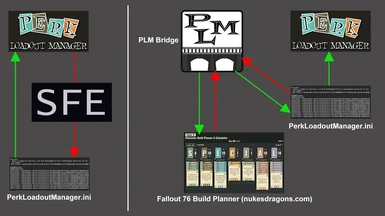 PLM Bridge - Bridge the PLM and NukesDragons