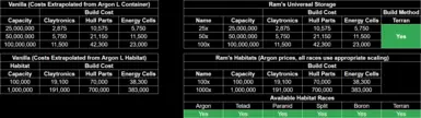 My storage and habitation stats compared to extrapolated vanilla costs.