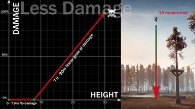 Less Damage