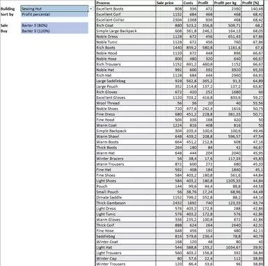 Profit Table