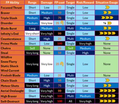 This is the master table on all FP Abilities, carefully balanced around each other!