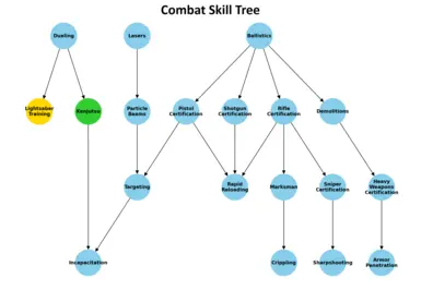 Combat Skill Tree