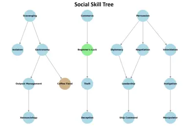 Social Skill Tree