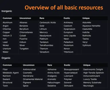Overview of basic resources by rarity
