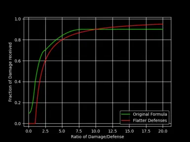 Flat Defense Formula Change