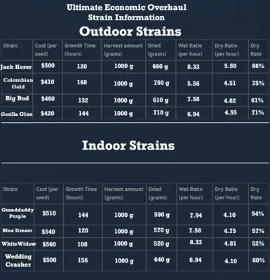 Weed Grow Table