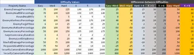 Comparisons between vanilla difficulties and the new ones introduced in this mod