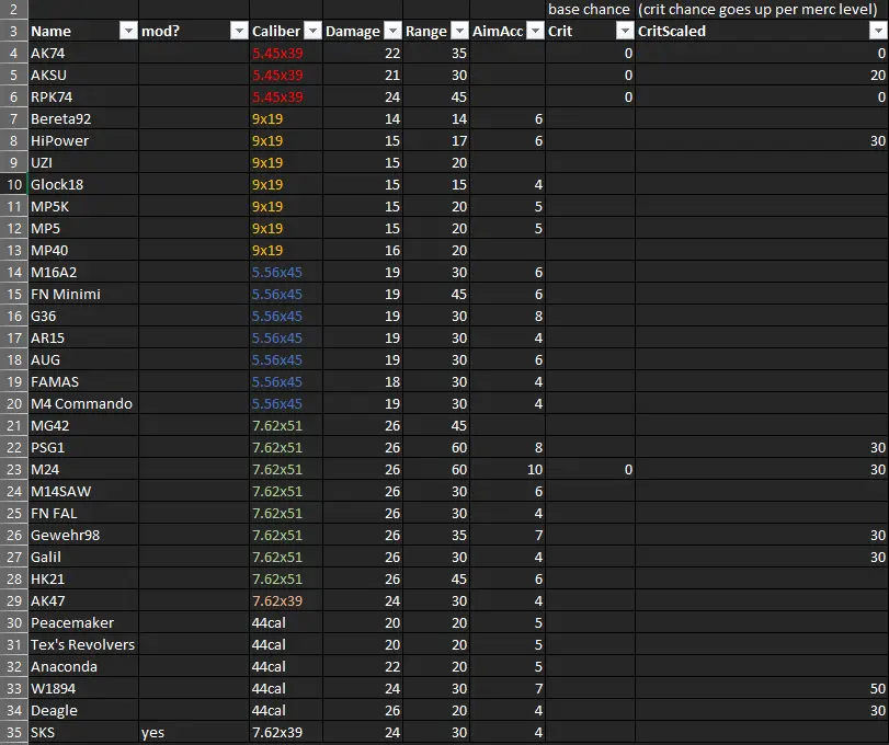 New Calibers and Weapon Rebalance at Jagged Alliance 3 Nexus - Mods and ...