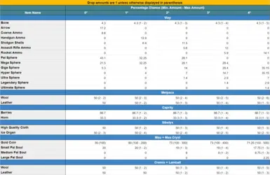 Drop Rates for TMR 0.3.5 - See link in description for full spreadsheet