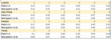 Results of roll probability tests with and without the mod