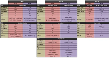 Outdated Skill breakdown for first version