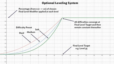 Optional Leveling System