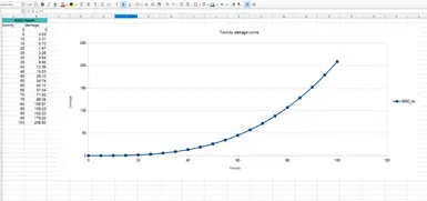 Toxicity Damage Curve