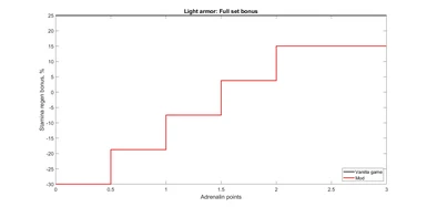 Difference in light armor bonus