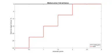 Difference in medium armor bonus